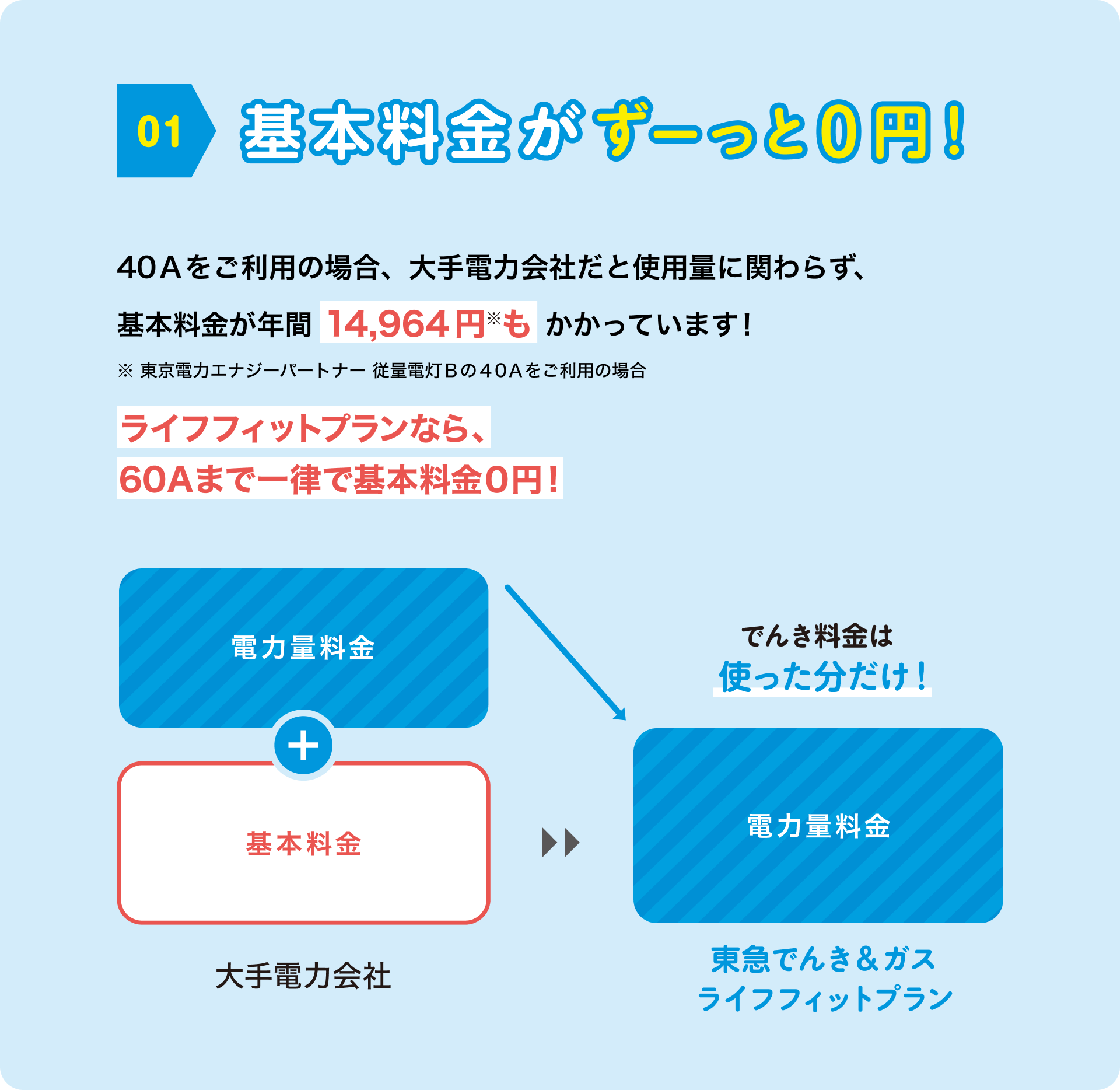 01 基本料金がずーっと0円！