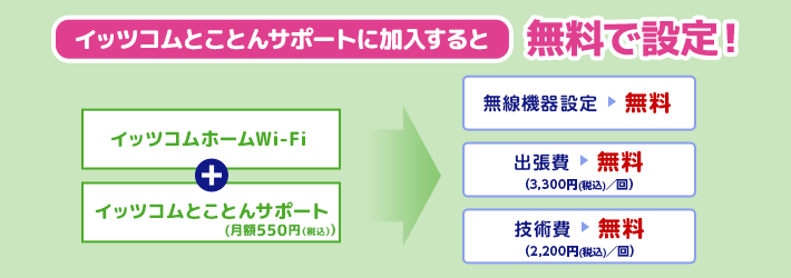 イッツコムとことんサポートに加入すると無料で設定