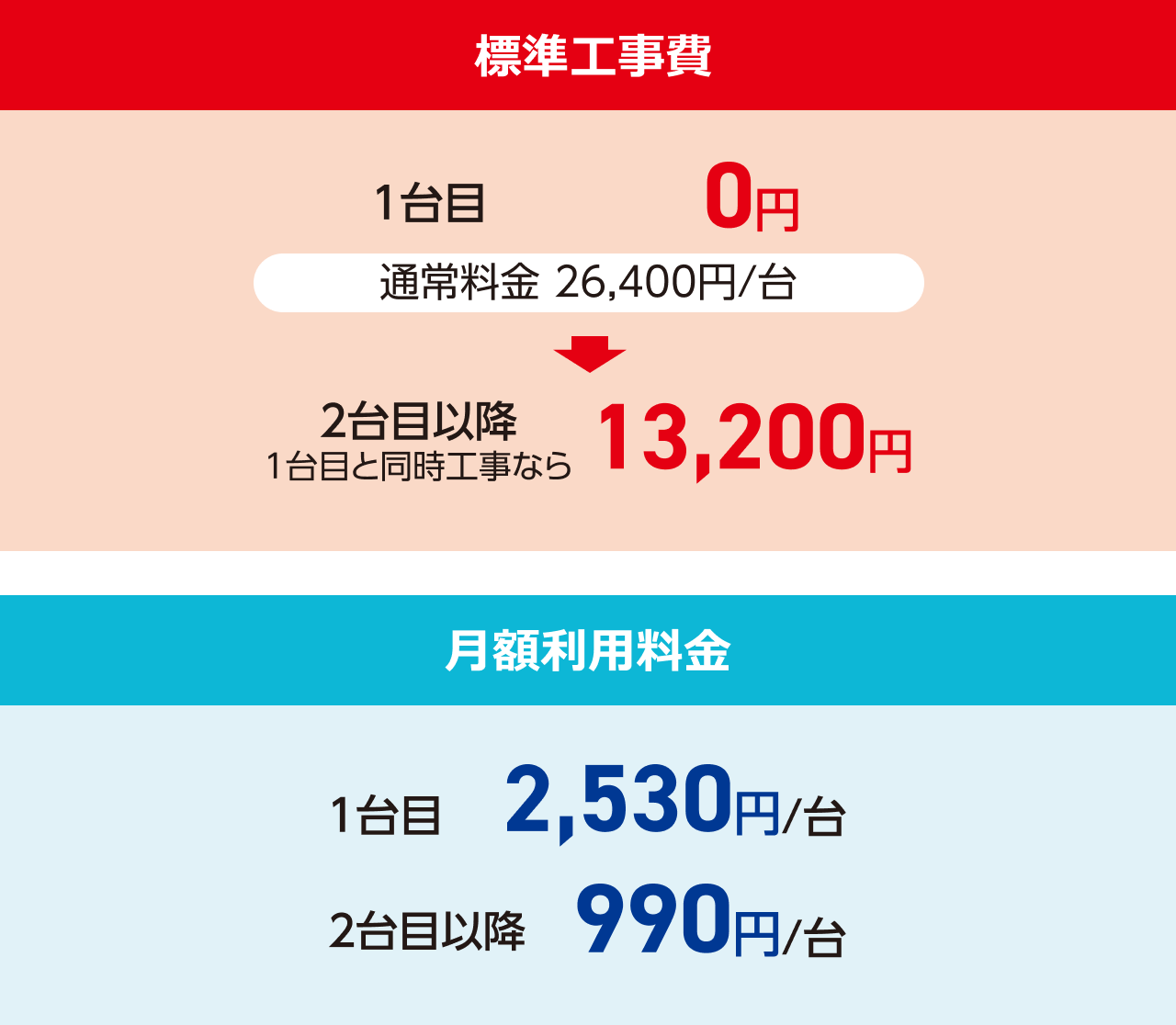 標準公費 1台目0円、2台目以降 1台目と同時工事なら13,200円。月額料金 1台目位2,530円/台、2台目以降990円/台