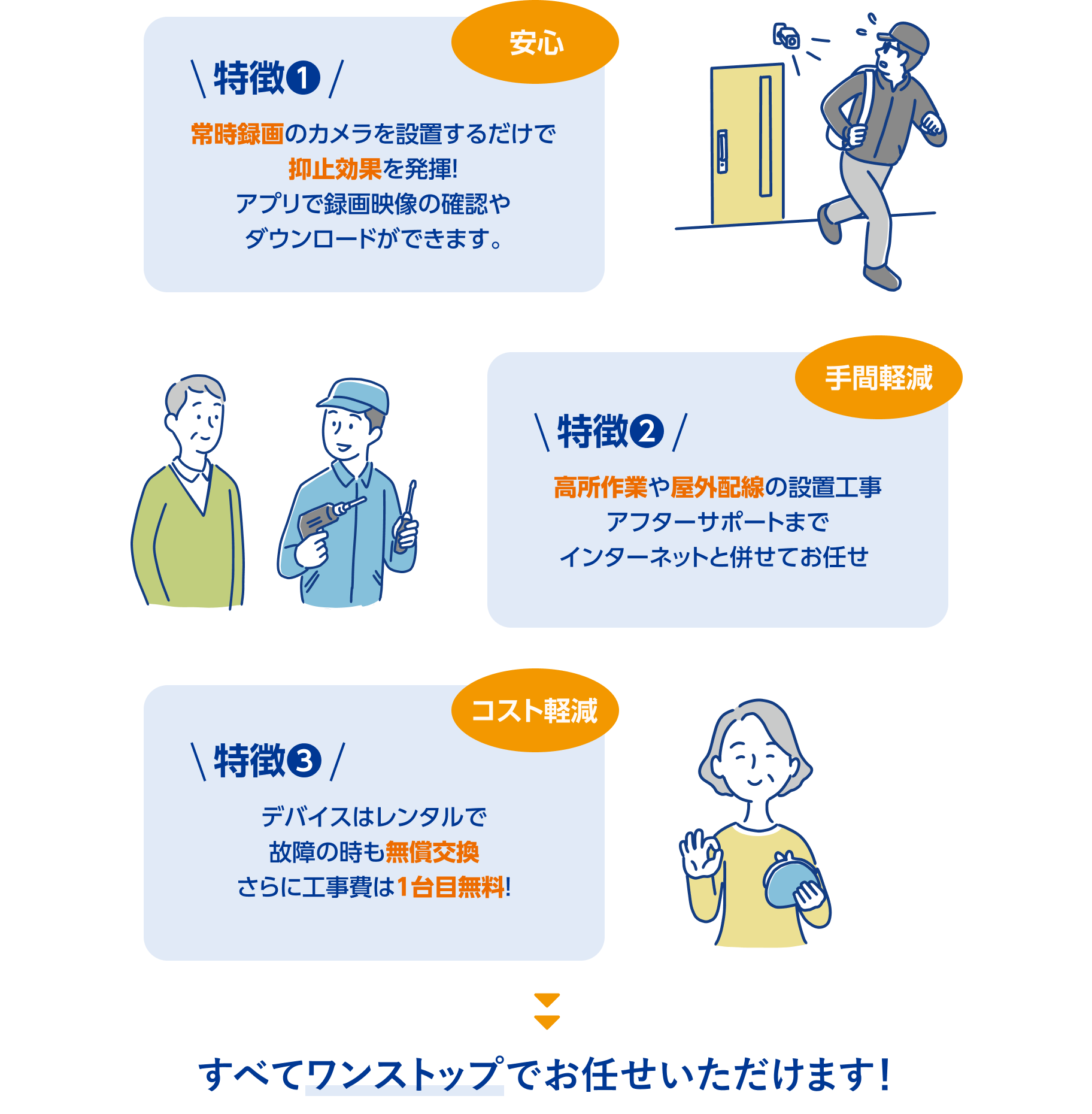 特徴1、常時録音のカメラを設置するだけで抑制効果を発揮!アプリで録画映像の確認やダウンロードができます。 特徴2、高所作業や屋外配線の設置工事、アフターサポートまでインターネットと併せてお任せ。特徴3、デバイスはレンタルで故障時も無償交換、さらに工事費は1台無料! すべてワンストップでお任せいただけます!