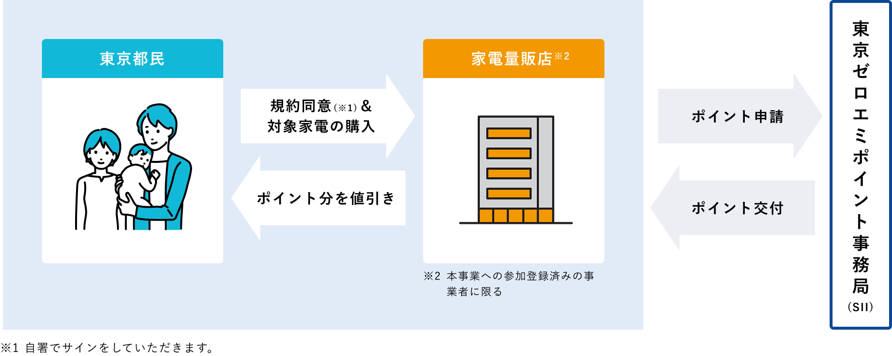 サービス説明。自署でサインをしていただきます。やむを得ない事情によりサインができない場合店頭にお申し出てください。 規約の詳細はこちらをご覧ください。