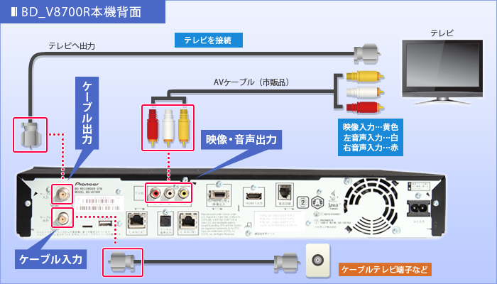 映像・音声コードでつなぐ