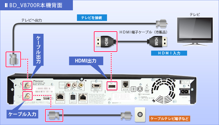 HDMIでつなぐ