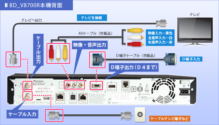 D端末でつなぐ