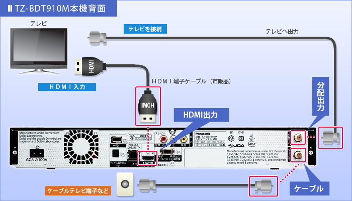 HDMIでつなぐ