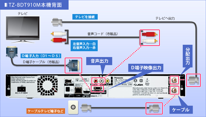 D端子でつなぐ