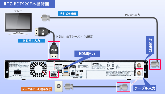 背面図　HDMIでのつなぎ方