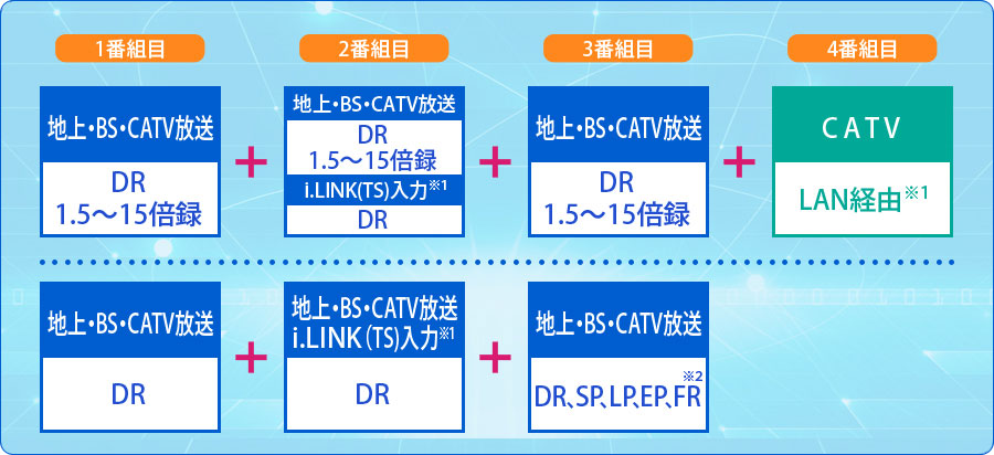 1番組目：DR1.5～15倍録（地上・BS・CATV放送）＋2番組目：DR1.5～15倍録（地上・BS・CATV放送）又はDR（i．LINK（TS)入力）：＋3番組目：DR（地上・BS・CATV放送）＋4番組目：LAN経由（CATV）※1／1番組目：DR（地上・BS・CATV放送）＋2番組目：DR（地上・BS・CATV放送又はi．LINK（TS)入力）※1：＋3番組目：DR、SP、LP、EP、FR（地上・BS・CATV放送）※2／1番組目：DR（地上・BS・CATV放送又はi．LINK（TS)入力）※1＋2番組目：DR、SP、LP、EP、FR（地上・BS・CATV放送）※2＋3番組目：LAN経由（CATV）※1