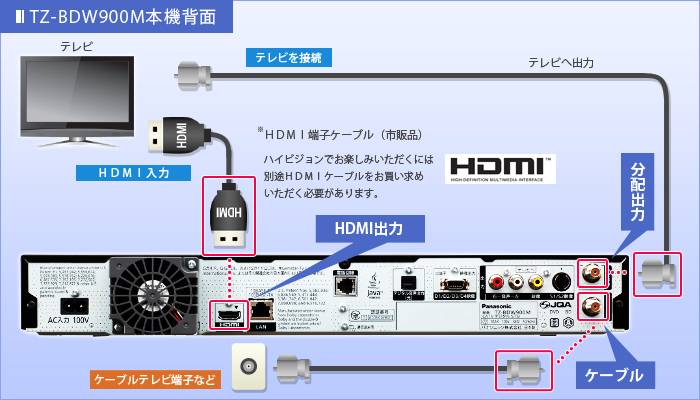 HDMIでつなぐ（