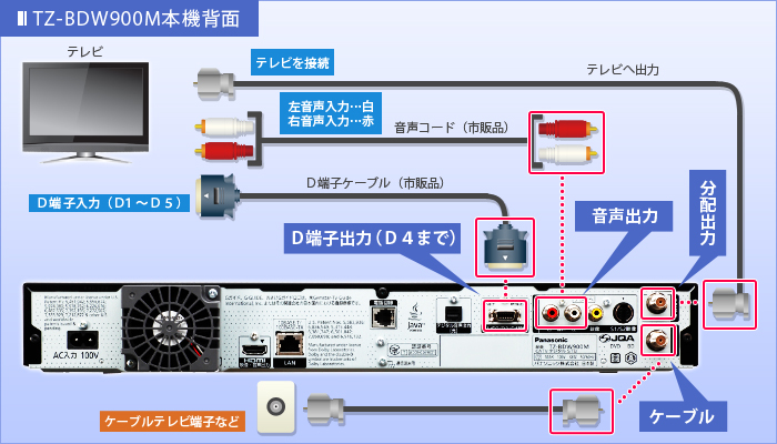 D端子でつなぐ