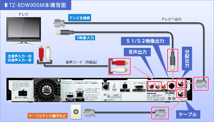 S端子でつなぐ