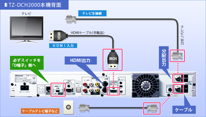 HDMIでつなぐ