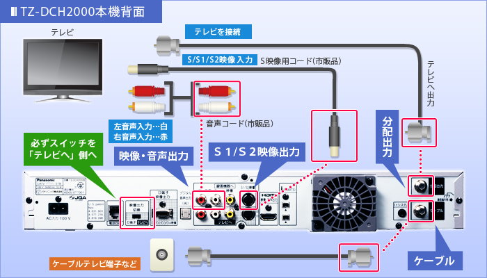 S端子でつなぐ