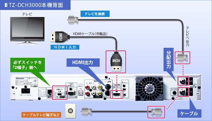 TZ-DCH3000 本機背面