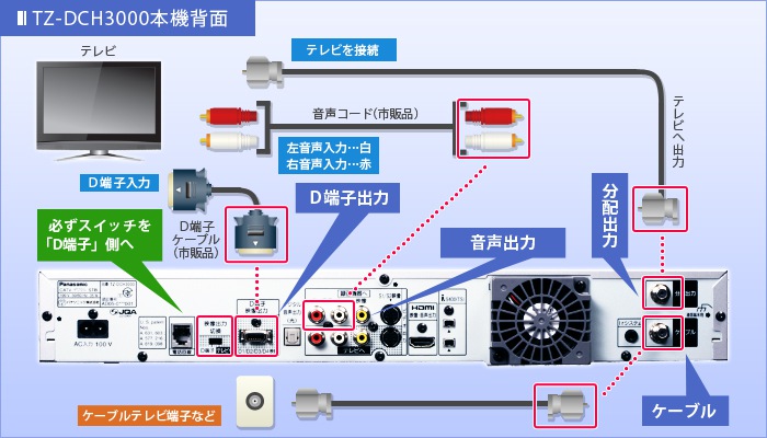 TZ-DCH3000 本機背面