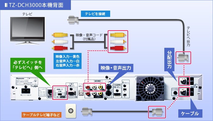 TZ-DCH3000 本機背面