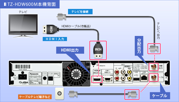 HDMIでつなぐ