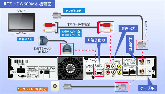 D端子でつなぐ