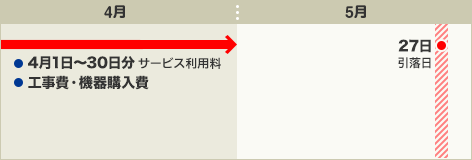 お引き落としのタイミング