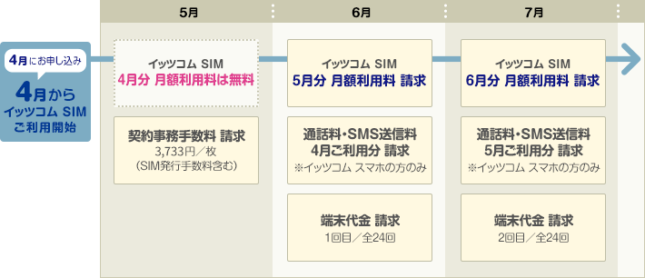 4月にお申し込み 4月からイッツコム SIMご利用開始