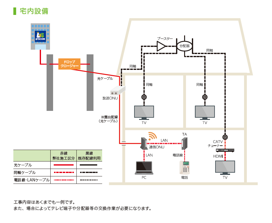 工事の案内（宅内設備）