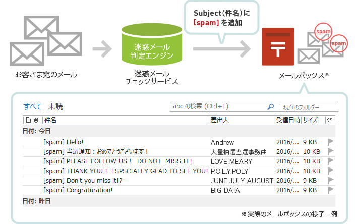 迷惑メール判定機能のイメージ画像