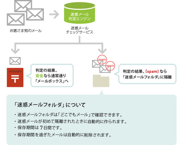 「迷惑メールフォルダ」について　・迷惑メールフォルダは「どこでもメール」で確認できます。・迷惑メールが初めて隔離されたときに自動的に作られます。・保存期間は7日間です。・保存期間を過ぎたメールは自動的に削除されます。