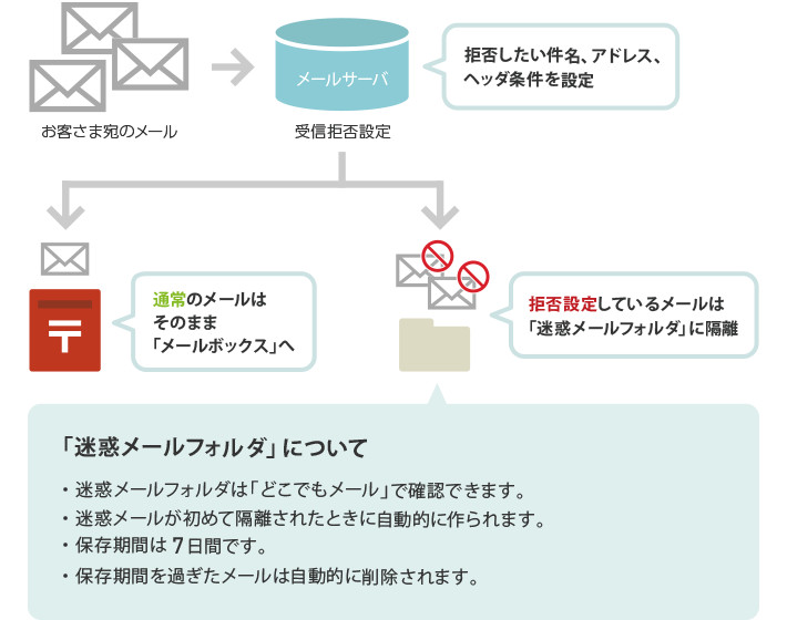 「迷惑メールフォルダ」について　・迷惑メールフォルダは「どこでもメール」で確認できます。・迷惑メールが初めて隔離されたときに自動的に作られます。・保存期間は7日間です。・保存期間を過ぎたメールは自動的に削除されます。