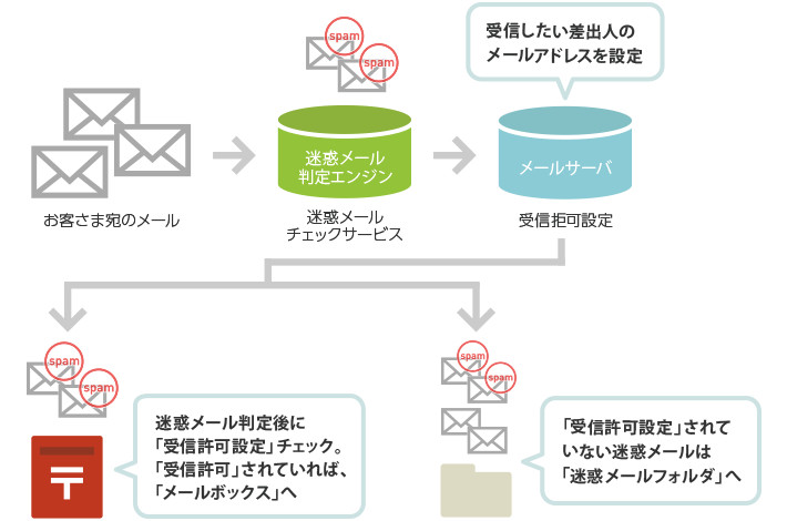 受信許可設定のイメージ画像