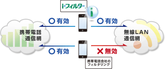 携帯電話通信 でも  無線LAN通信 でも「i-フィルター」なら大丈夫