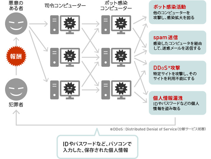 ボットネットのイメージ画像