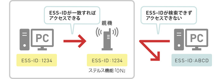 ESS-IDのイメージ画像