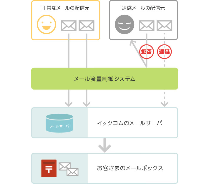 図：「メール流量制御」の流れ