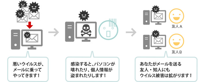 メールウイルス被害例