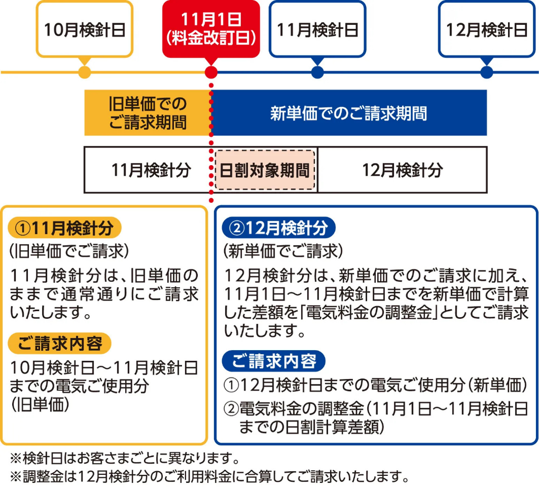 でんきご利用料金の適用イメージ