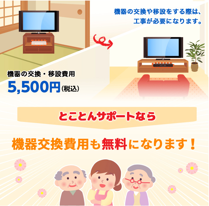 機器交換・移設費用5000円がとことんサポートなら機器交換も無料になります！